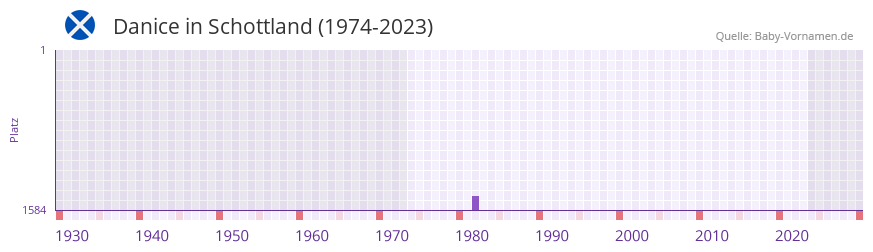 Danice in der Vornamen-Hitliste von Schottland (1974-2023)