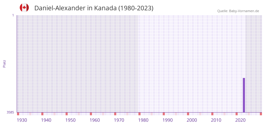 Daniel-Alexander in der Vornamen-Hitliste von Kanada (1980-2023)