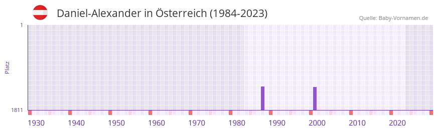 Daniel-Alexander in der Vornamen-Hitliste von sterreich (1984-2023)