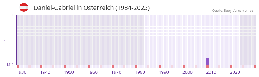 Daniel-Gabriel in der Vornamen-Hitliste von sterreich (1984-2023)