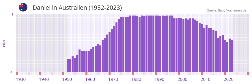 Daniel in der Vornamen-Hitliste von Australien (1952-2023)