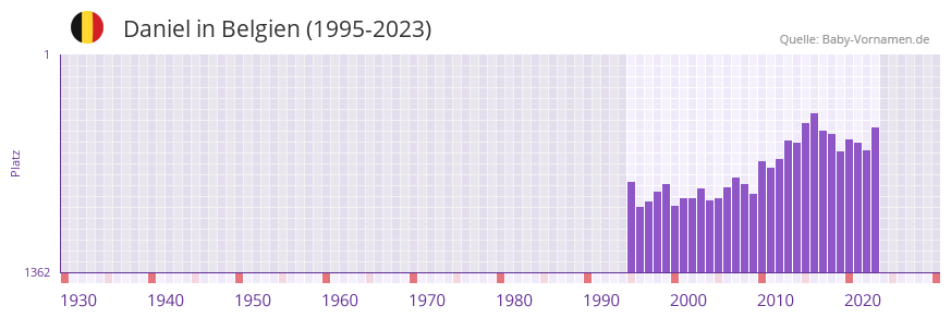 Daniel in der Vornamen-Hitliste von Belgien (1995-2023)