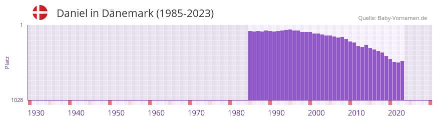 Daniel in der Vornamen-Hitliste von Dnemark (1985-2023)