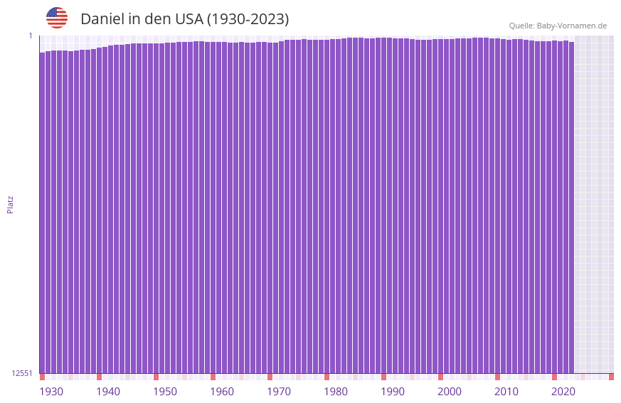 Daniel in der Vornamen-Hitliste von den USA (1930-2023)