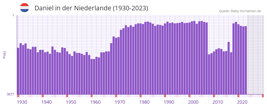 Daniel in der Vornamen-Hitliste von der Niederlande (1930-2023)
