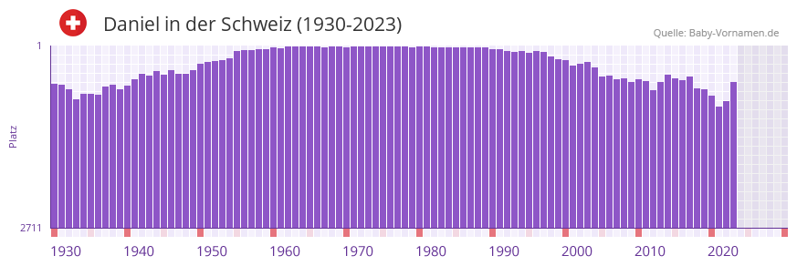 Daniel in der Vornamen-Hitliste von der Schweiz (1930-2023)