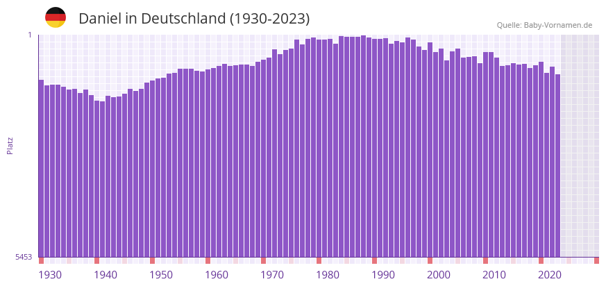Daniel in der Vornamen-Hitliste von Deutschland (1930-2023)