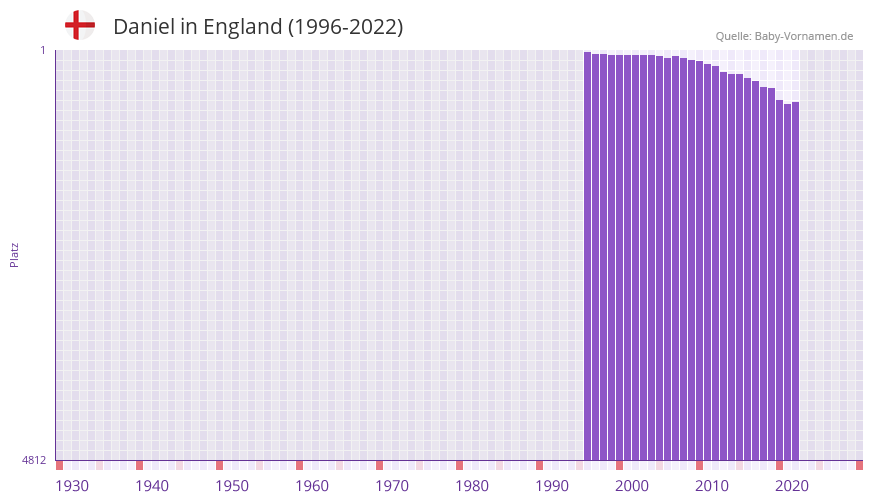 Daniel in der Vornamen-Hitliste von England (1996-2022)