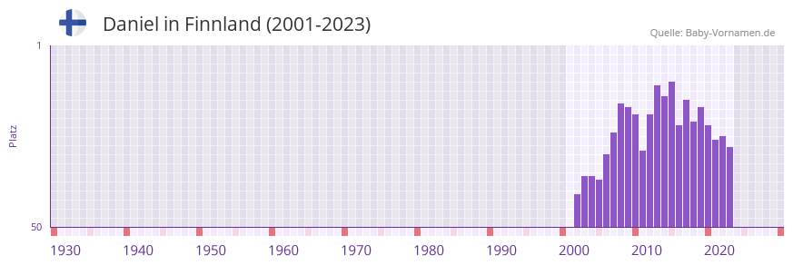 Daniel in der Vornamen-Hitliste von Finnland (2001-2023)