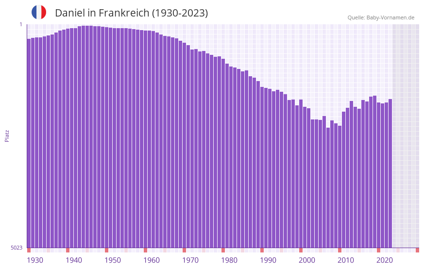 Daniel in der Vornamen-Hitliste von Frankreich (1930-2023)