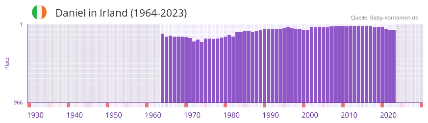 Daniel in der Vornamen-Hitliste von Irland (1964-2023)