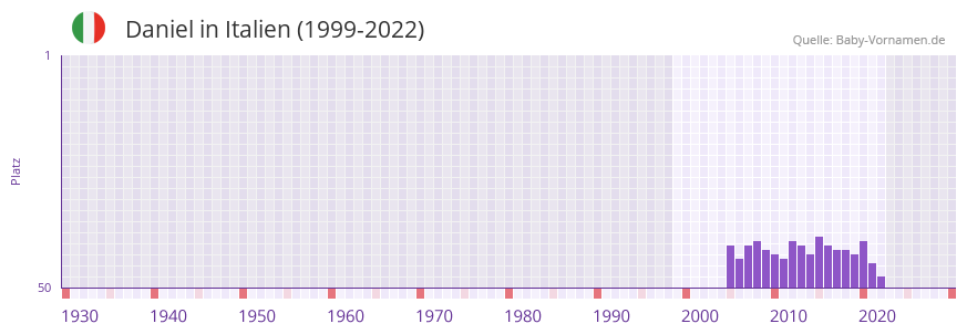 Daniel in der Vornamen-Hitliste von Italien (1999-2022)