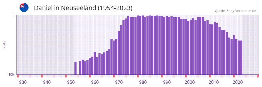 Daniel in der Vornamen-Hitliste von Neuseeland (1954-2023)