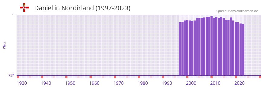 Daniel in der Vornamen-Hitliste von Nordirland (1997-2023)