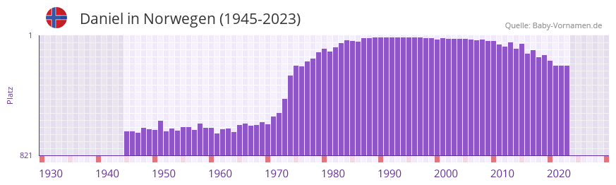 Daniel in der Vornamen-Hitliste von Norwegen (1945-2023)