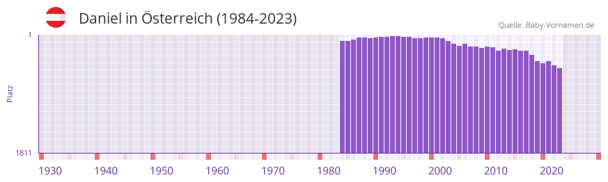 Daniel in der Vornamen-Hitliste von sterreich (1984-2023)