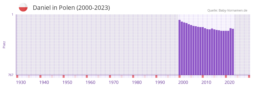 Daniel in der Vornamen-Hitliste von Polen (2000-2023)