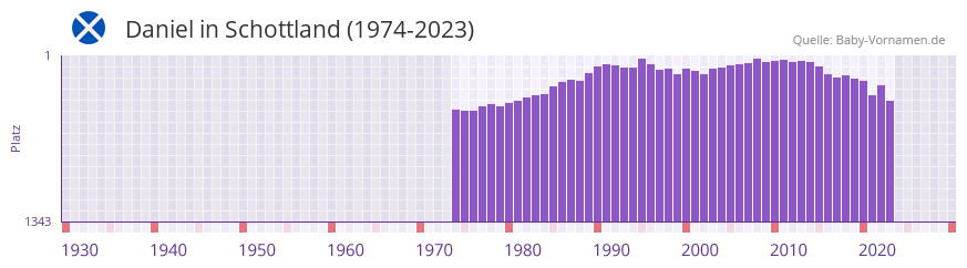 Daniel in der Vornamen-Hitliste von Schottland (1974-2023)