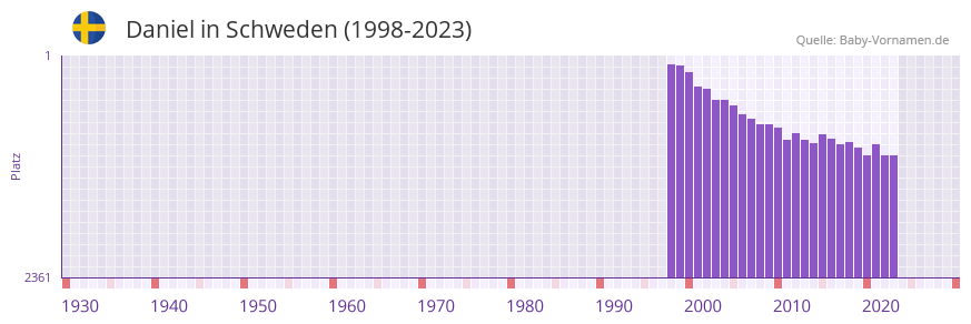 Daniel in der Vornamen-Hitliste von Schweden (1998-2023)