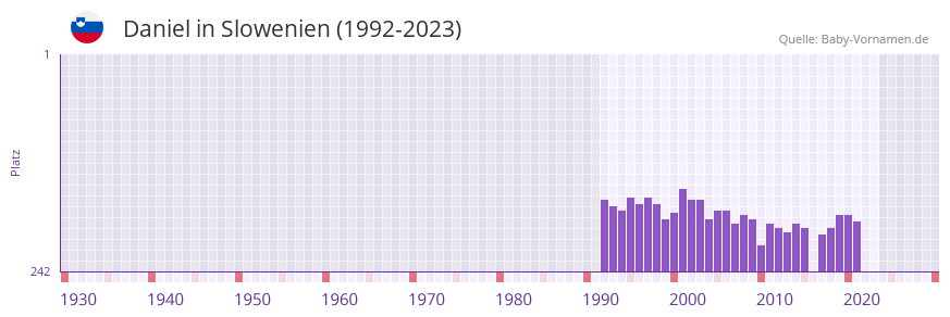 Daniel in der Vornamen-Hitliste von Slowenien (1992-2023)