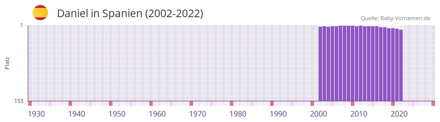 Daniel in der Vornamen-Hitliste von Spanien (2002-2022)