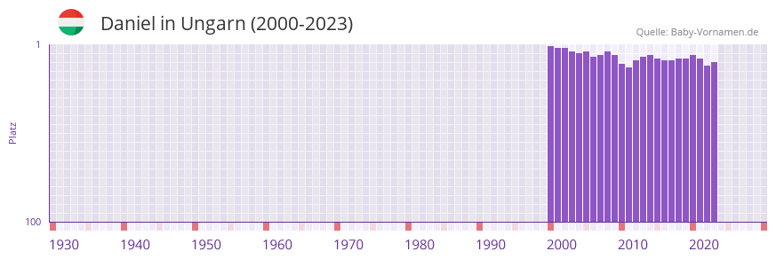 Daniel in der Vornamen-Hitliste von Ungarn (2000-2023)