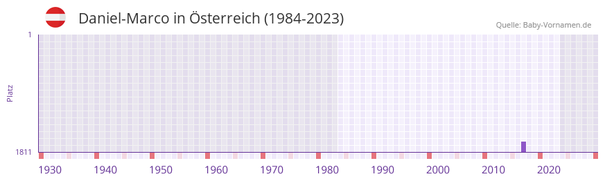 Daniel-Marco in der Vornamen-Hitliste von sterreich (1984-2023)