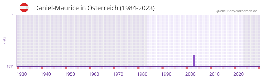 Daniel-Maurice in der Vornamen-Hitliste von Österreich (1984-2023) Daniel-Maurice in der Vornamen-Hitliste von Österreich (1984-2023)
