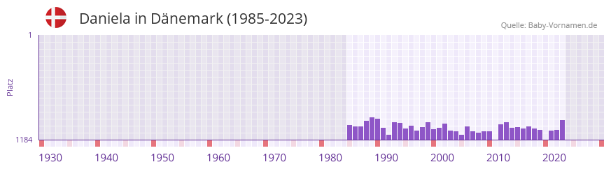 Daniela in der Vornamen-Hitliste von Dnemark (1985-2023)