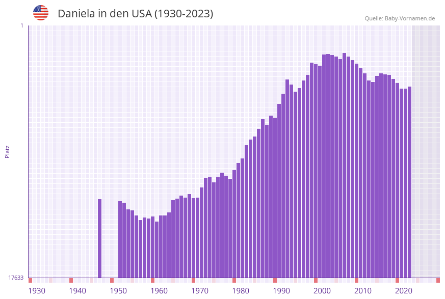 Daniela in der Vornamen-Hitliste von den USA (1930-2023)