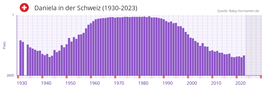 Daniela in der Vornamen-Hitliste von der Schweiz (1930-2023)