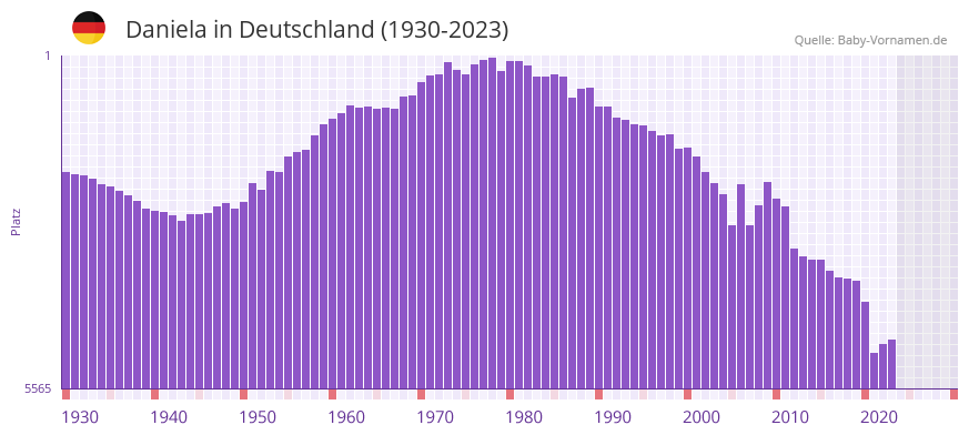 Daniela in der Vornamen-Hitliste von Deutschland (1930-2023)