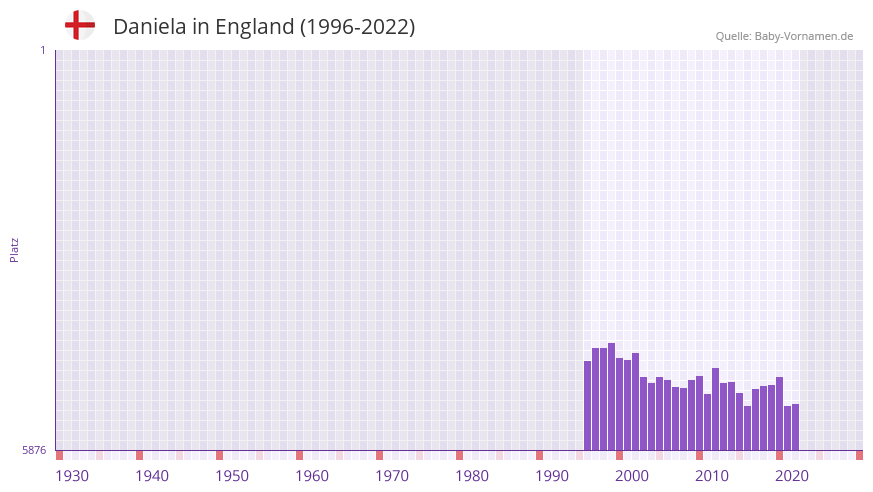 Daniela in der Vornamen-Hitliste von England (1996-2022)