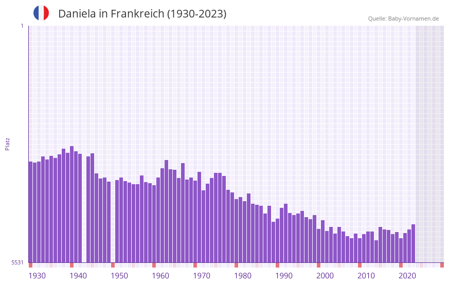 Daniela in der Vornamen-Hitliste von Frankreich (1930-2023)