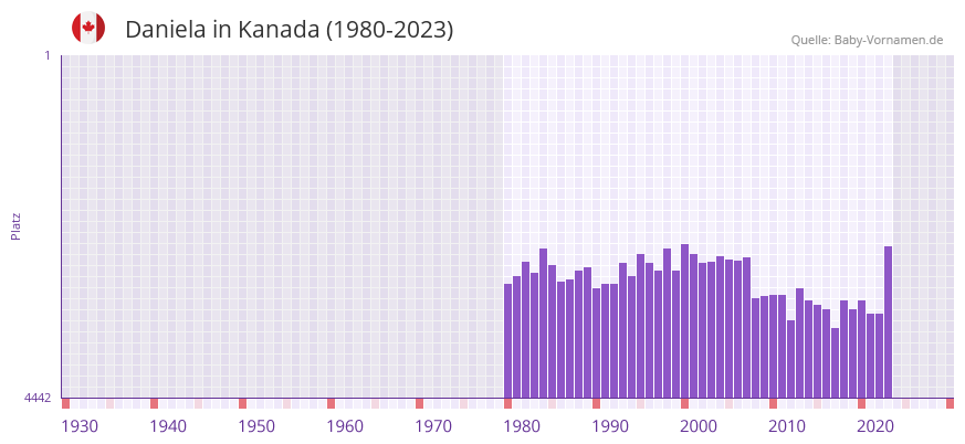 Daniela in der Vornamen-Hitliste von Kanada (1980-2023)