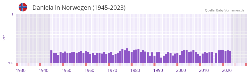 Daniela in der Vornamen-Hitliste von Norwegen (1945-2023)