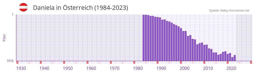 Daniela in der Vornamen-Hitliste von sterreich (1984-2023)