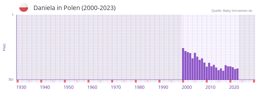 Daniela in der Vornamen-Hitliste von Polen (2000-2023)