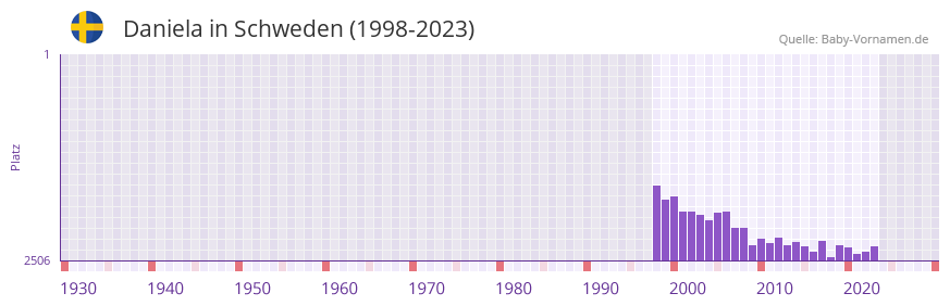 Daniela in der Vornamen-Hitliste von Schweden (1998-2023)