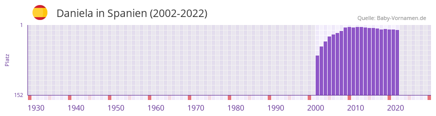 Daniela in der Vornamen-Hitliste von Spanien (2002-2022)