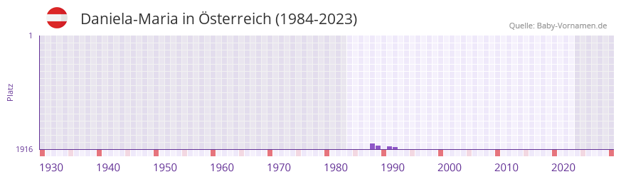 Daniela-Maria in der Vornamen-Hitliste von sterreich (1984-2023)
