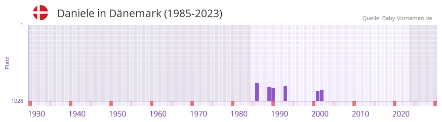 Daniele in der Vornamen-Hitliste von Dnemark (1985-2023)