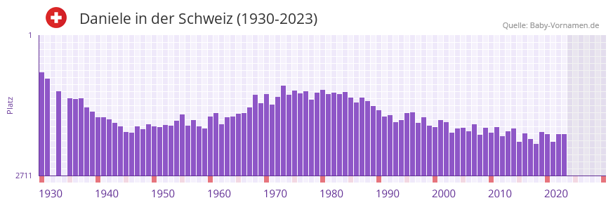Daniele in der Vornamen-Hitliste von der Schweiz (1930-2023)
