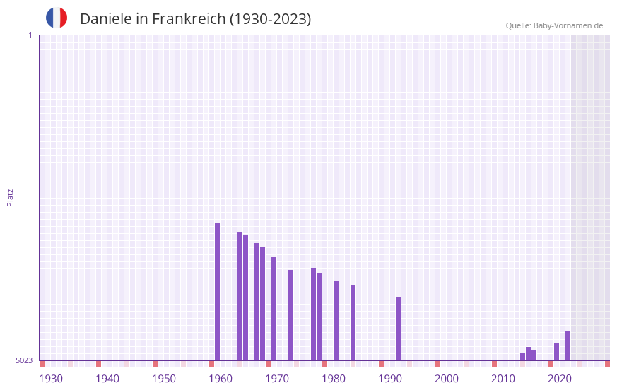 Daniele in der Vornamen-Hitliste von Frankreich (1930-2023)