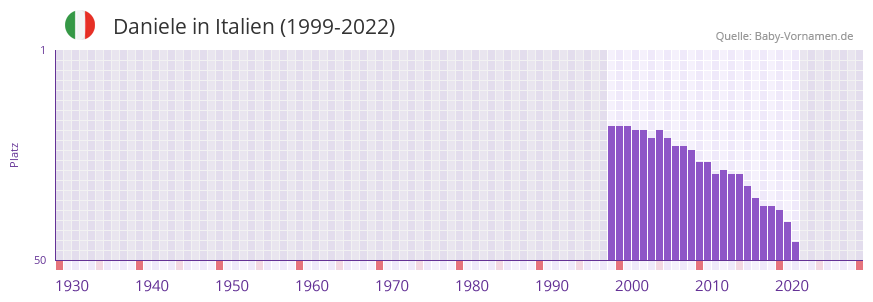 Daniele in der Vornamen-Hitliste von Italien (1999-2022)