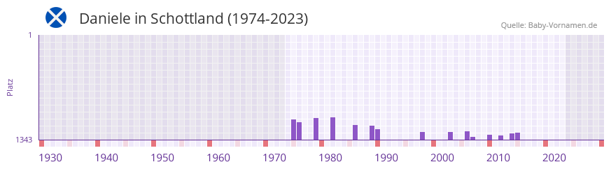 Daniele in der Vornamen-Hitliste von Schottland (1974-2023)