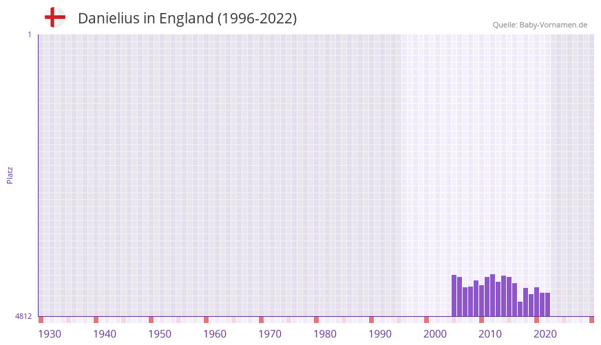 Danielius in der Vornamen-Hitliste von England (1996-2022)