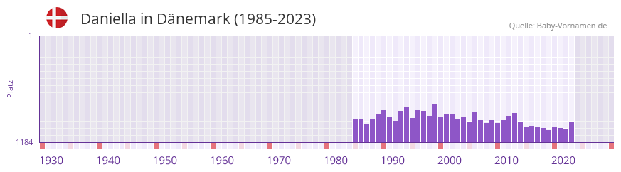 Daniella in der Vornamen-Hitliste von Dänemark (1985-2023) Daniella in der Vornamen-Hitliste von Dänemark (1985-2023)