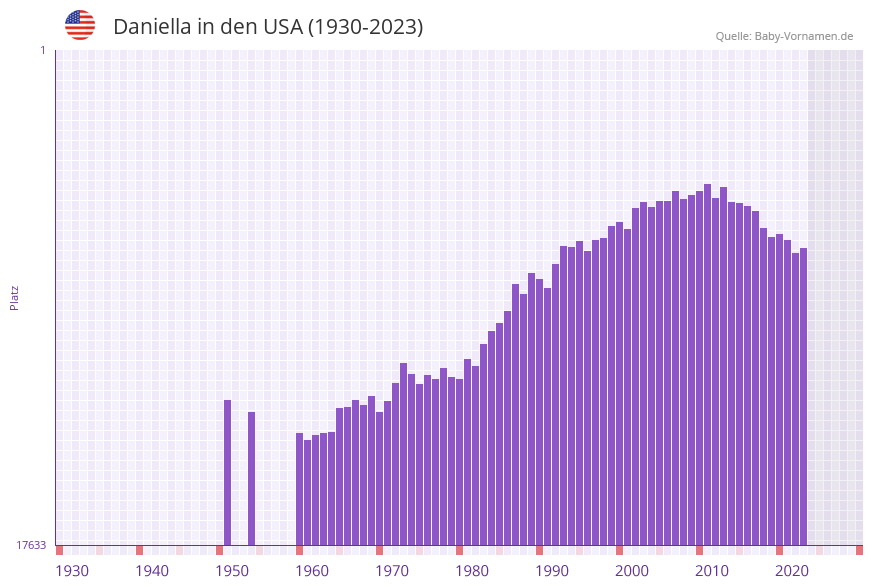 Daniella in der Vornamen-Hitliste von den USA (1930-2023) Daniella in der Vornamen-Hitliste von den USA (1930-2023)