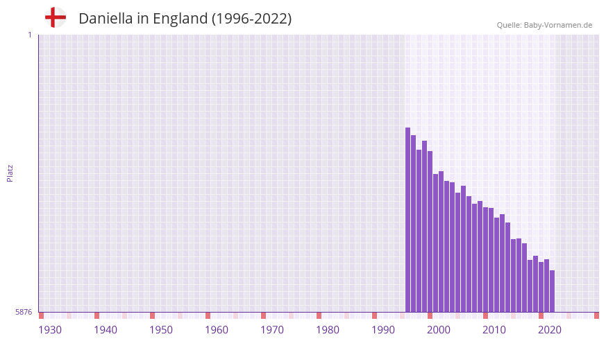 Daniella in der Vornamen-Hitliste von England (1996-2022) Daniella in der Vornamen-Hitliste von England (1996-2022)